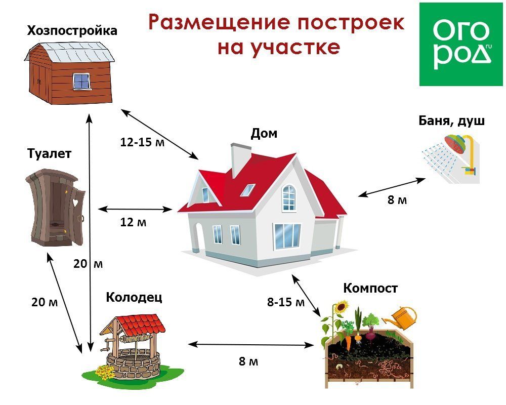 Этапы планировки участка за городом. Шаг 2 – изучение местности | Дизайн  участка (Огород.ru)