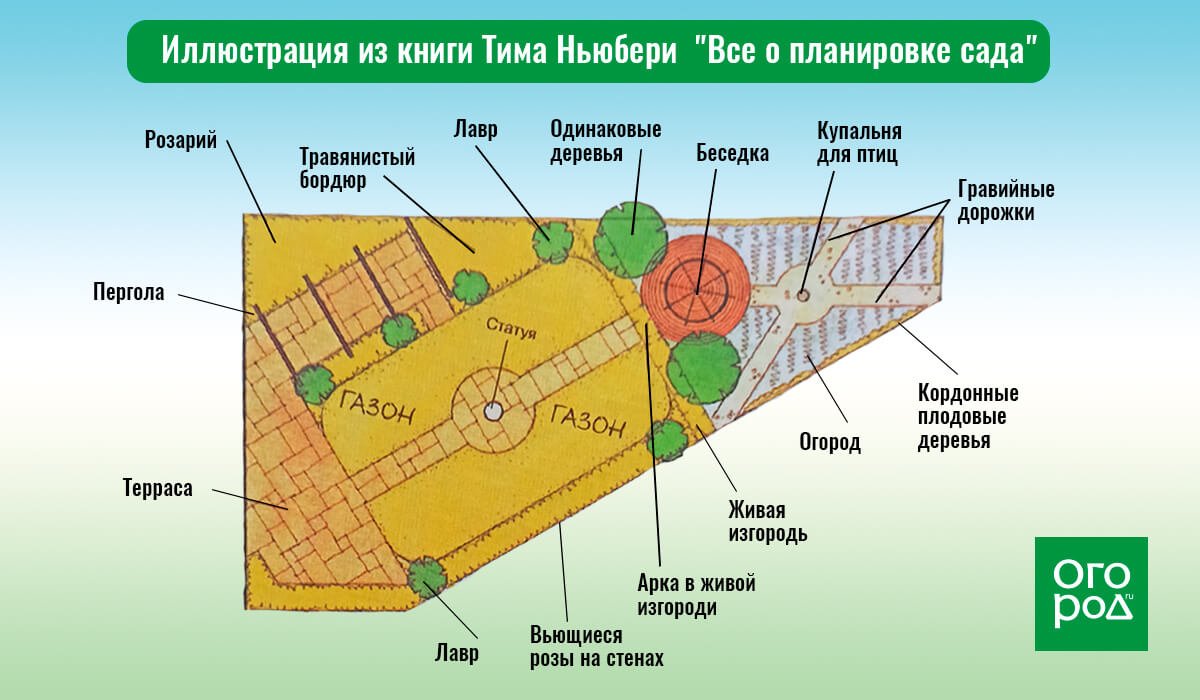 Как распланировать треугольный участок: схемы и решения | Дизайн участка  (Огород.ru)