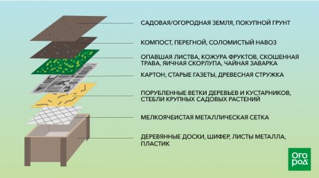 Слои теплой грядки