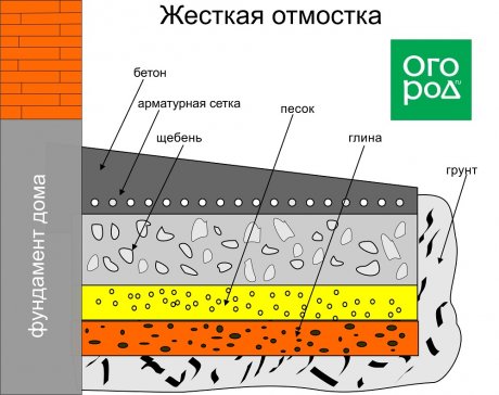 Схема жесткой отмостки