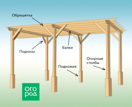 Пергола-беседка - схема постройки