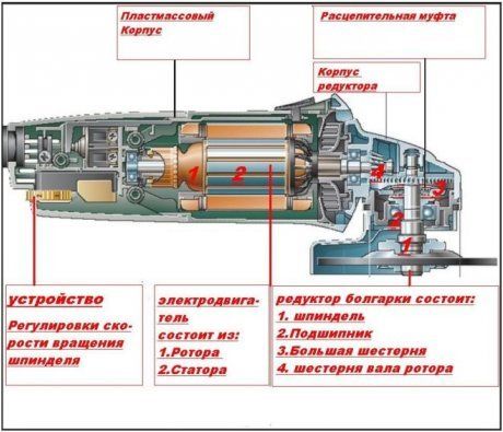 устройство болгарки