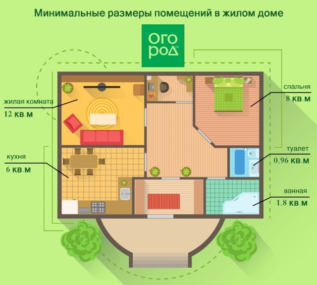 Как перевести дом в жилой. Минимальные Размеры помещений. Минимальный размер жилого дома. Минимальные Размеры помещений в жилом. Минимальный размер жилой комнаты в доме.