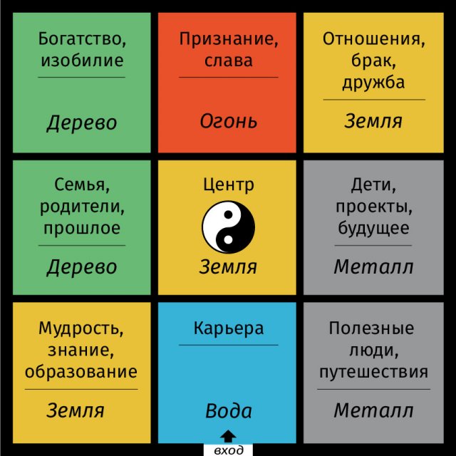 Зона богатства. Квадрат лошу фен шуй. Квадрат ЛО Шу. Лог в квадрате. Квадрат ЛО Шу фэн шуй.