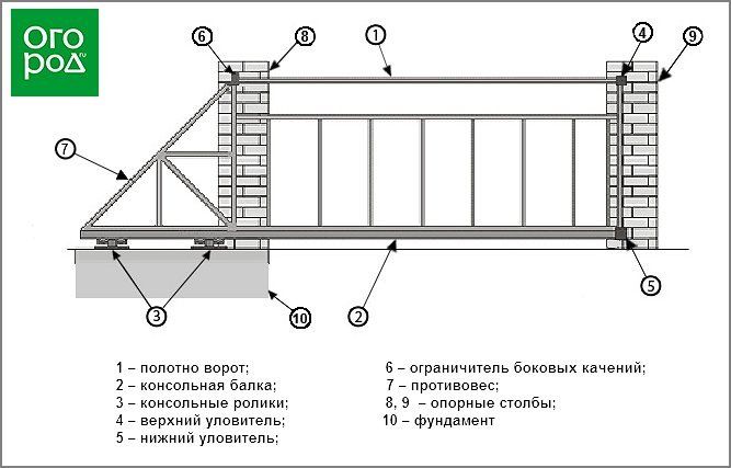 Откатные ворота своими руками пошаговая инструкция с чертежами видео